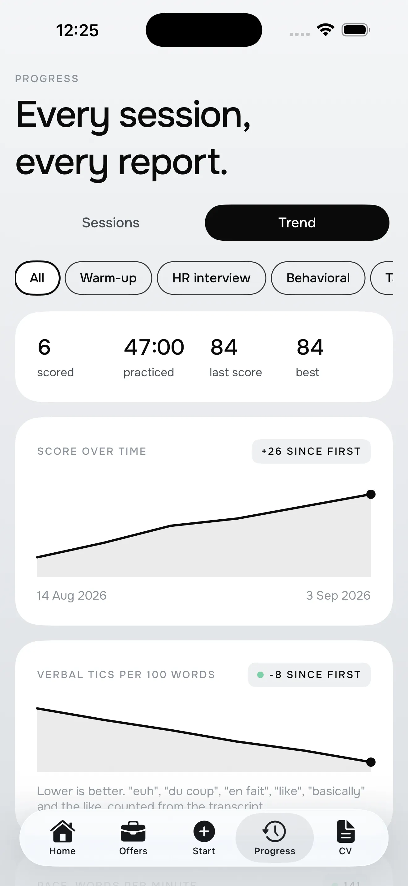 Score and filler words over time, session after session